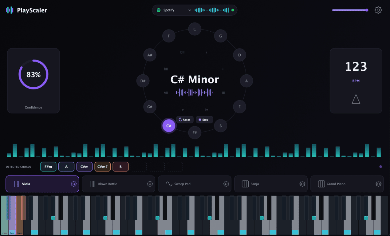 PlayScaler detecting C# Minor in real time from Spotify audio, with an 83% confidence ring, circle-of-fifths key wheel, 123 BPM, a live spectrum analyzer, color-coded detected chords (F#m, A, C#m, C#m7, B), an instrument selector, and a scale-locked piano keyboard